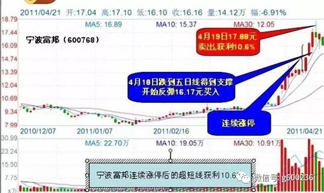 强势股票回调买入法_强势股回调买入法图解_强势股回调买入公式