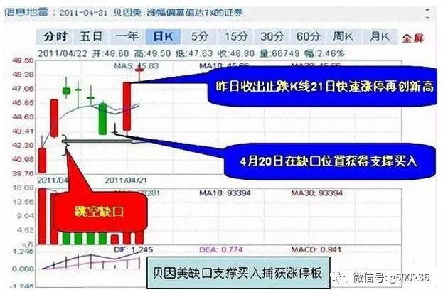 强势股票回调买入法_强势股回调买入公式_强势股回调买入法图解