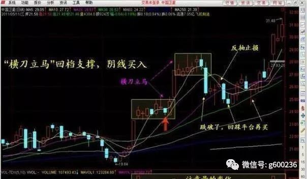 强势股回调买入法图解_强势股票回调买入法_强势股回调买入公式