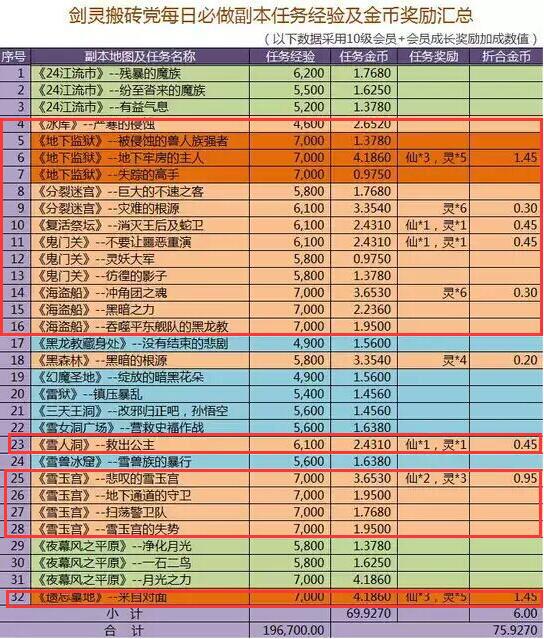 剑灵搬砖党的赚钱攻略_三月无尽挑战活动攻略_平民搬砖收益计算