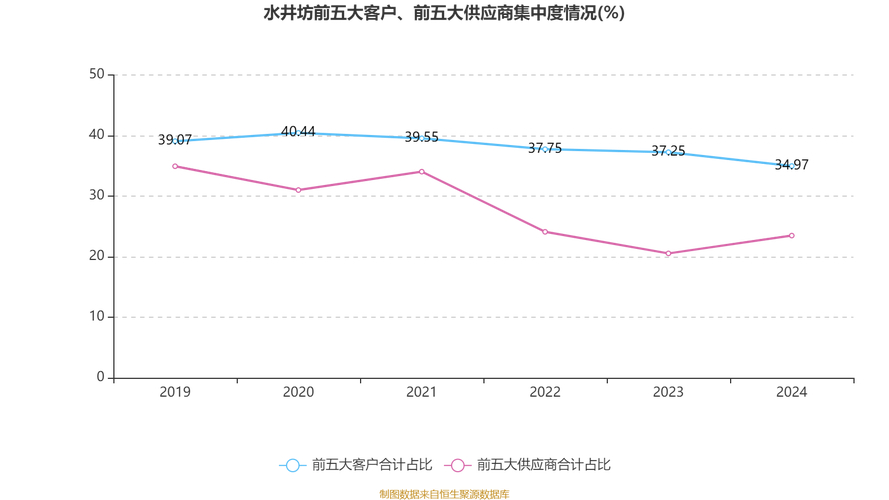 水井坊股票行情走势_水井坊营业收入增长分析_水井坊2024年财报分析