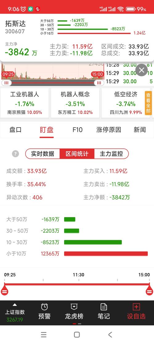 资金分析今日主力净流入1463.17万，技术面需谨防压力位回