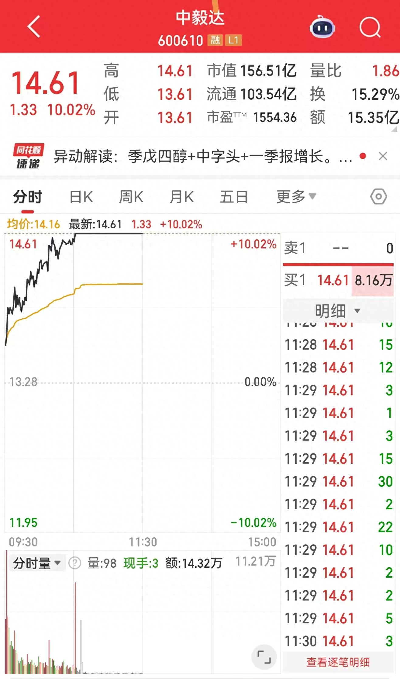 5月16日早盘A股涨跌互现，中毅达高位股抱团涨停再创新高