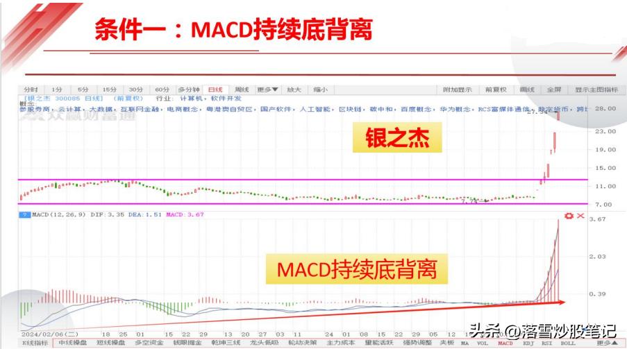 股票 高位_长庄操盘步骤解析_长庄买点识别技巧