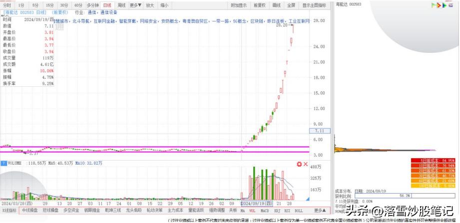 长庄操盘步骤解析_长庄买点识别技巧_股票 高位