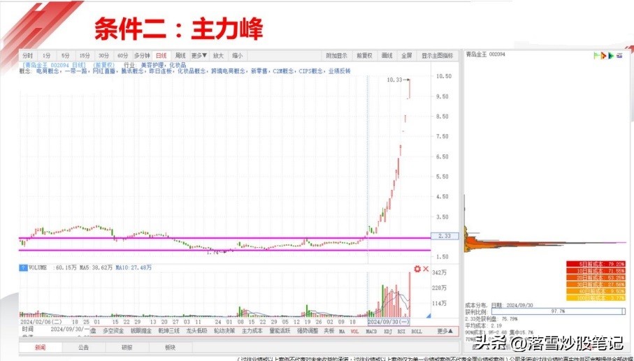 长庄买点识别技巧_长庄操盘步骤解析_股票 高位