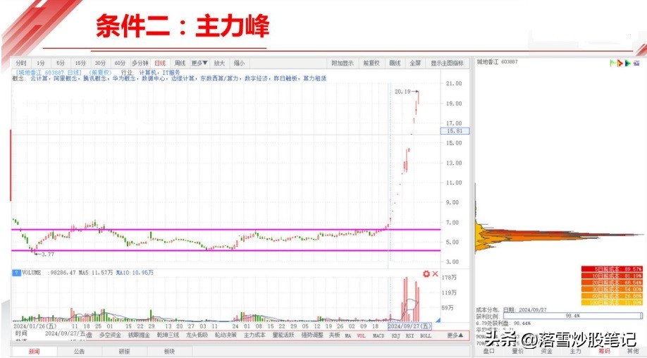 股票 高位_长庄买点识别技巧_长庄操盘步骤解析