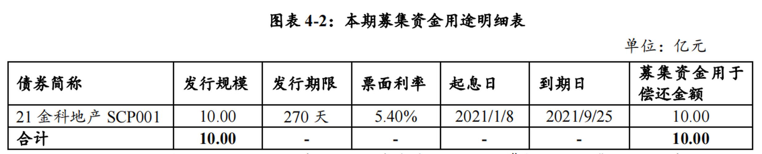 金科股份 股票_金科股份2021年第三期超短期融资券_金科股份债券发行情况