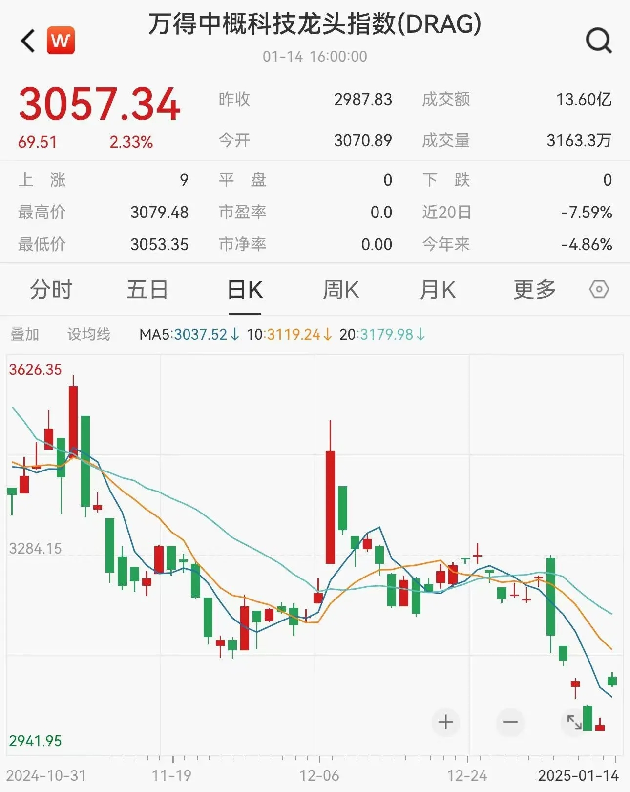 美国房天下股票入手_美股市场动态_周二道琼斯指数上涨