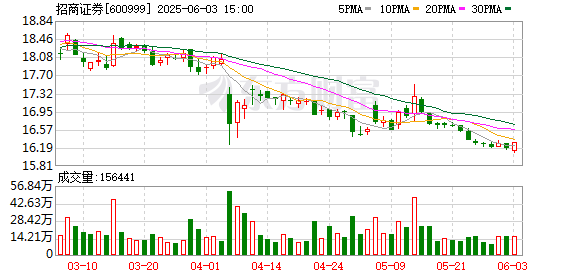 5月16日A股两家券商交易系统突发故障，招商华西回应