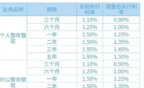 银行存款利率下调_存款收益减少理财方式_2025活期存款利率