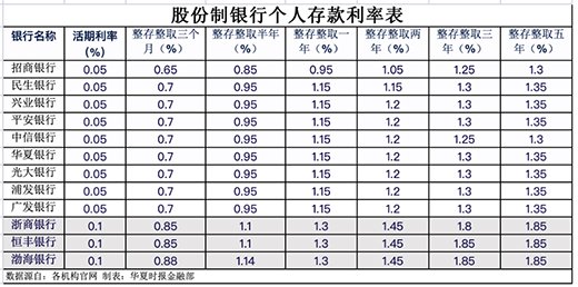 存款利率活期是多少_存款利率活期_2025活期存款利率