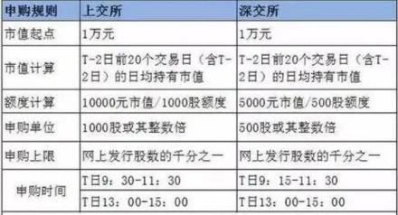 股票中签率高还是低好_打新股中签规则解析_股票账户市值与中签率