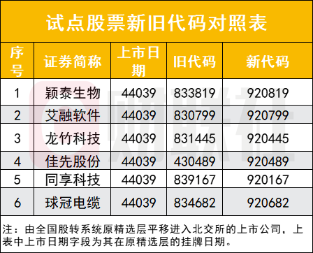北交所正式迎来920代码时代，存量上市公司代码切换试点推进