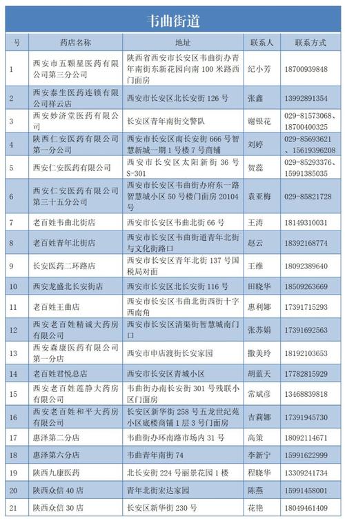西安市市场监管局公布周至县医药保供零售药店名单及电话