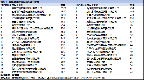 中国半导体发明专利申请量_2022年半导体行业研发活跃度_威是半导体公司怎么样