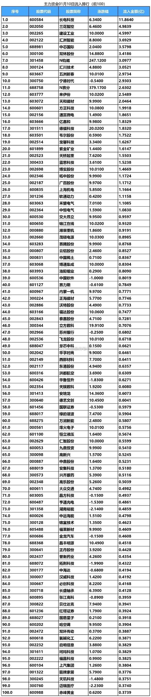 资金分析：今日主力净流入-379.43万，行业排名13/30