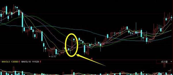 底部放量长阳买入时机_今日股票黑马_夺命长阳K线形态