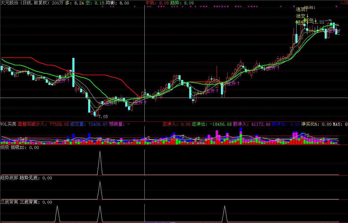 低吸指标公式_中线选股指标_通达信三平底翻红选股公式