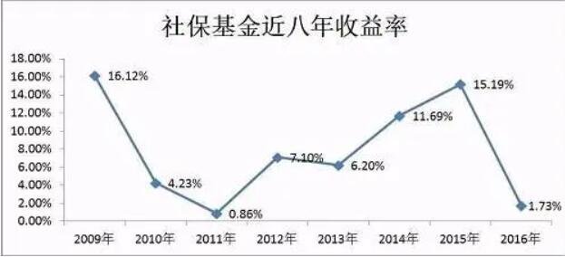 社保基金收益率.jpg