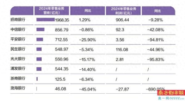 2024年报上市银行零售业绩_兴业银行 股票 亏_银行零售业务下滑