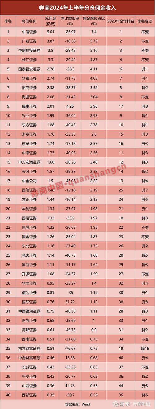 2024券商分仓佣金收入_公募基金费率改革_中信证券股票交易佣金