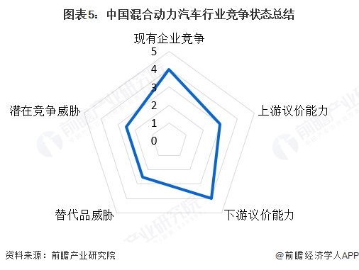 图表5：中国混合动力汽车行业竞争状态总结