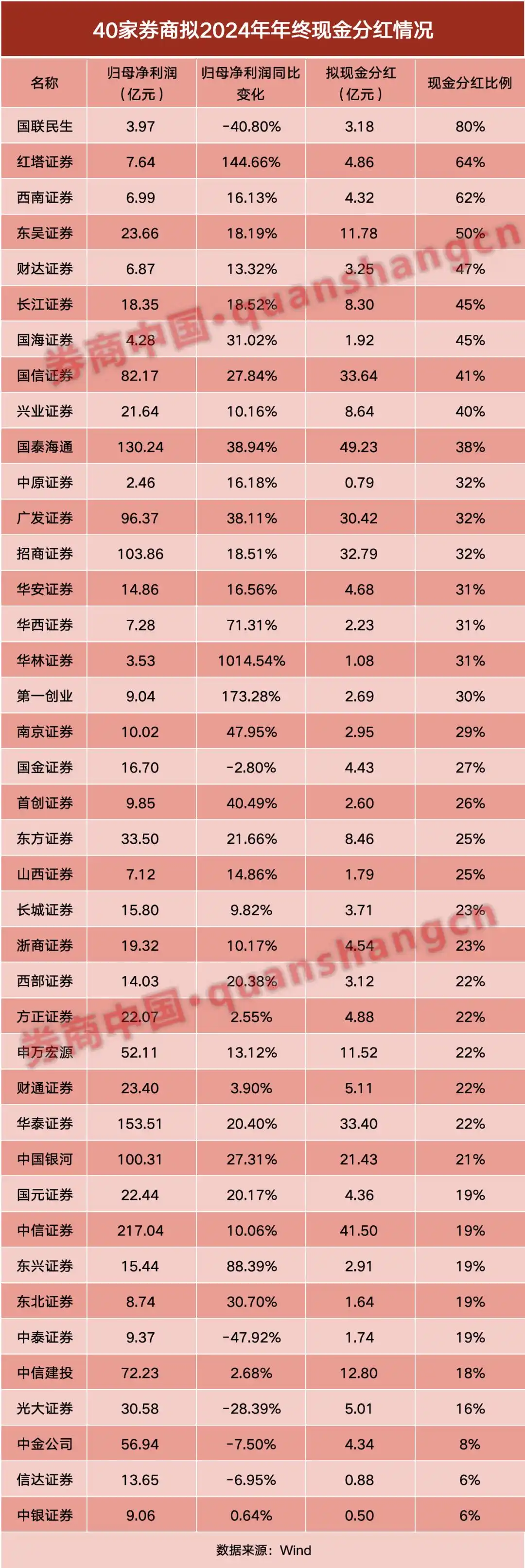 民生银行分红率_2024年券商年终分红_上市券商分红比例分析