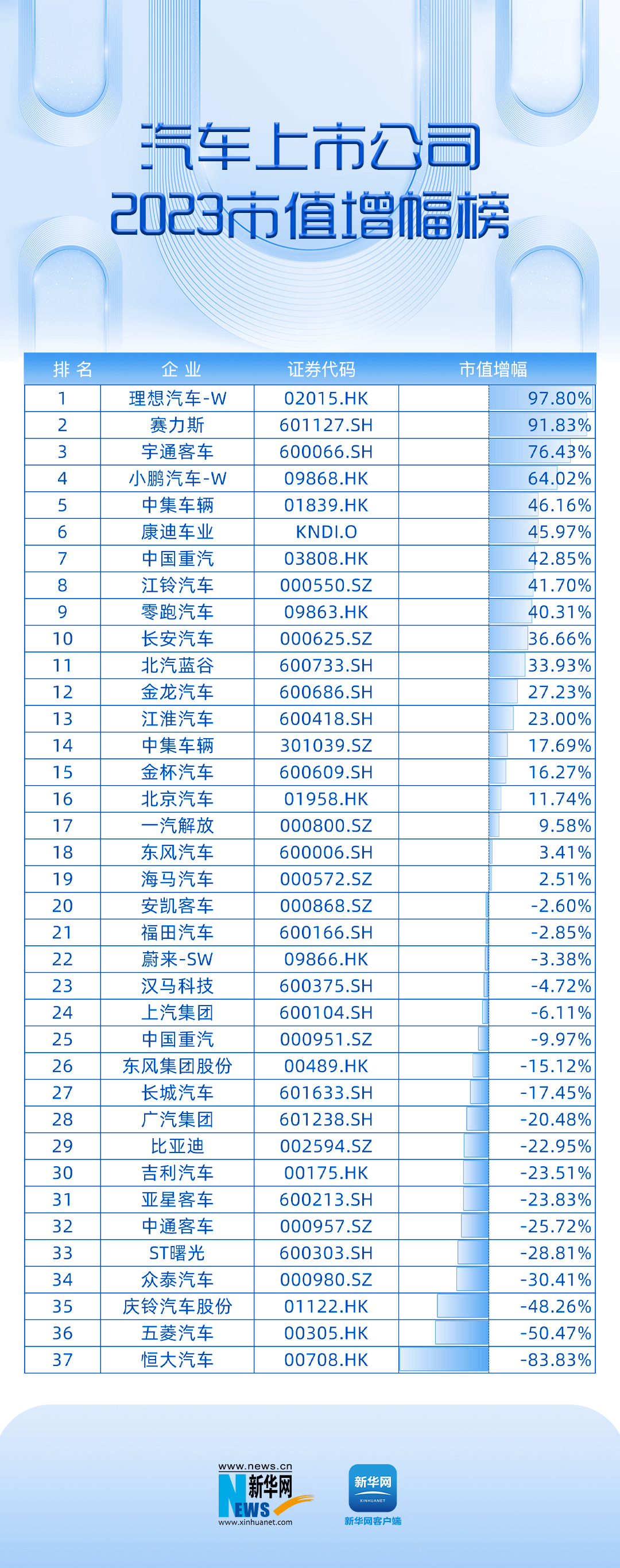 2023年中国汽车行业市值分析_比亚迪新能源汽车销量分析_长安汽车股票如何