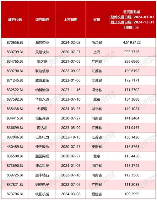 北交所开市后京市股票快速扩容，新股呈现五大特征