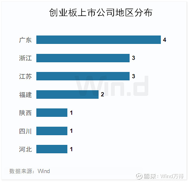 创业板IPO发行数量分析_股票创业板有哪些股票_2024年上半年创业板融资情况