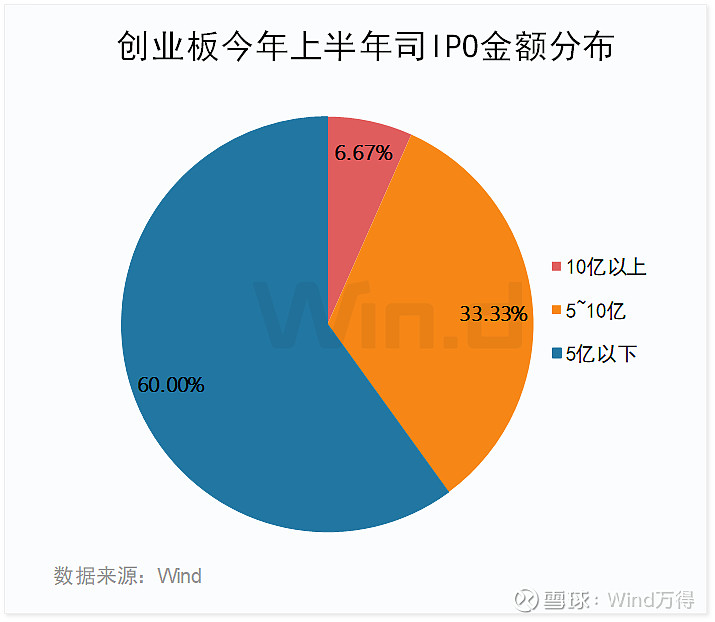 股票创业板有哪些股票_创业板IPO发行数量分析_2024年上半年创业板融资情况