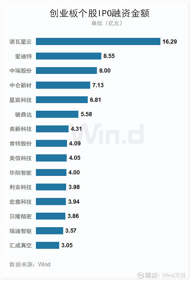 股票创业板有哪些股票_创业板IPO发行数量分析_2024年上半年创业板融资情况