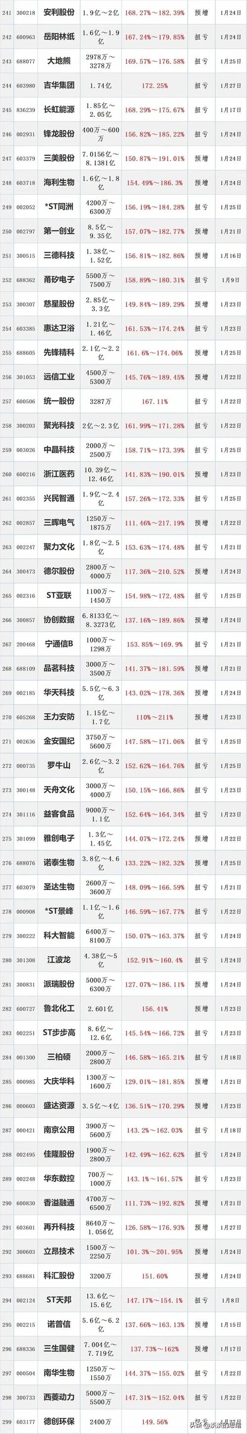 截至2024年10月17日！创业板业绩增长前景较好的十大股票