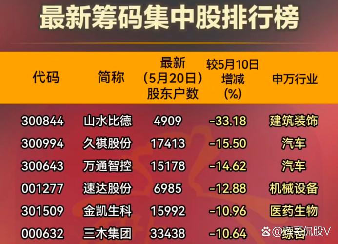 216只创业板股公布最新股东户数，山水比德降幅最多