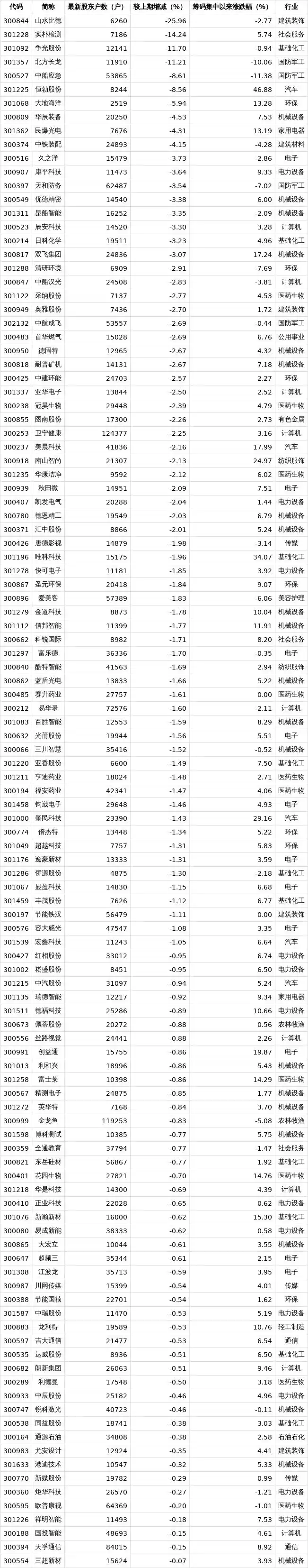 创业板股东户数下降_股票创业板有哪些股票_筹码集中股表现