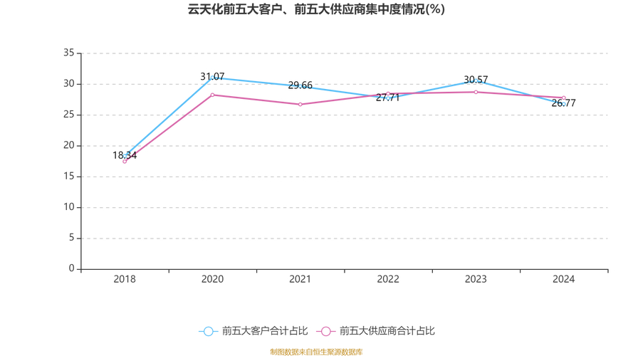 云天化2025年二季度归母净利润同环比提升，磷矿石高位运行