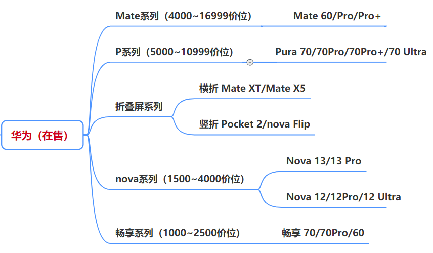 安卓手机赚钱_各品牌在售机型_最新手机市场现状