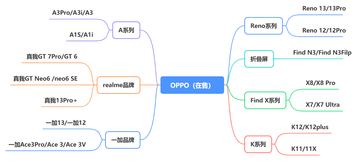 最新手机市场现状_安卓手机赚钱_各品牌在售机型
