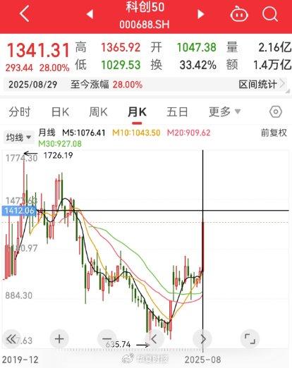 股票什么情况下会跌停_科创50指数历史最大单月涨幅_A股市场8月涨幅分析