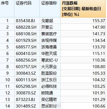 科创50指数历史最大单月涨幅_A股市场8月涨幅分析_股票什么情况下会跌停