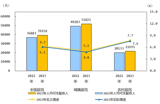 全国居民人均可支配收入增长率_2023年居民收入和消费支出情况_中国居民可支配收入