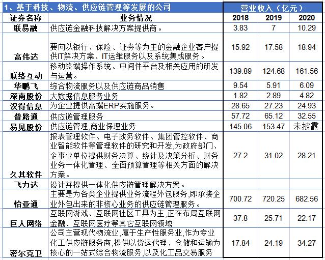 今年两会供应链金融获国家点赞，49家上市公司营收情况梳理