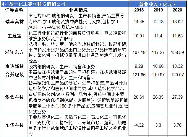 东莞市供应链金融服务平台_供应链金融业务发展现状_供应链金融上市公司
