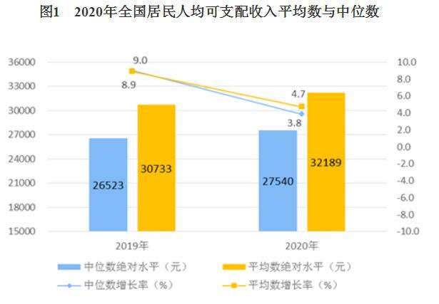 中国居民可支配收入_2020年全国居民人均可支配收入增长情况_2020年城镇农村居民人均可支配收入对比