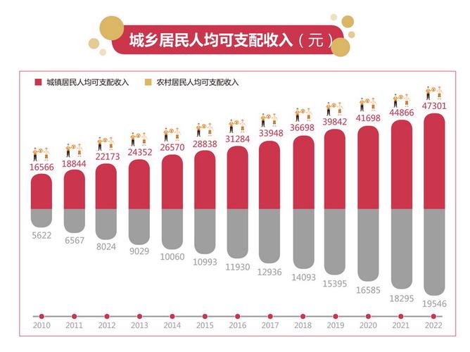中国居民可支配收入_2020年全国居民人均可支配收入增长情况_2020年城镇农村居民人均可支配收入对比
