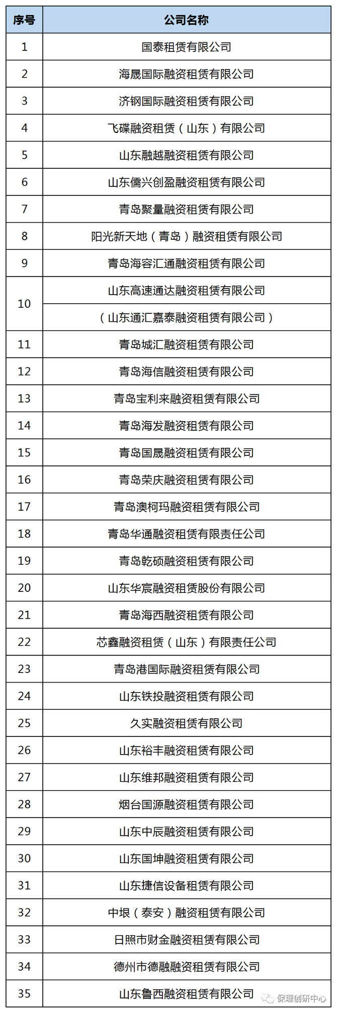 保理大学, 山东省35家融资租赁公司纳入监管;首笔国机E链业务成功落地;特区建发认购华南城19亿港元股份;京东供应链金融推出“采购融资”服务