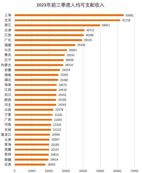 中国居民可支配收入_上海北京人均可支配收入_全国居民人均可支配收入排名
