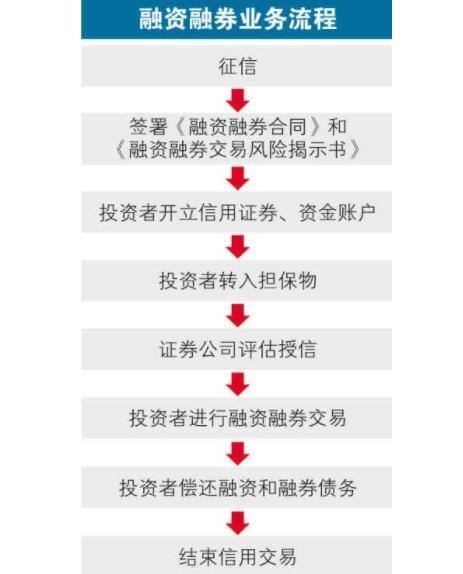 个人融资融券客户条件_个人股票如何向证券公司申请融资_个人如何进行融资融券开户流程