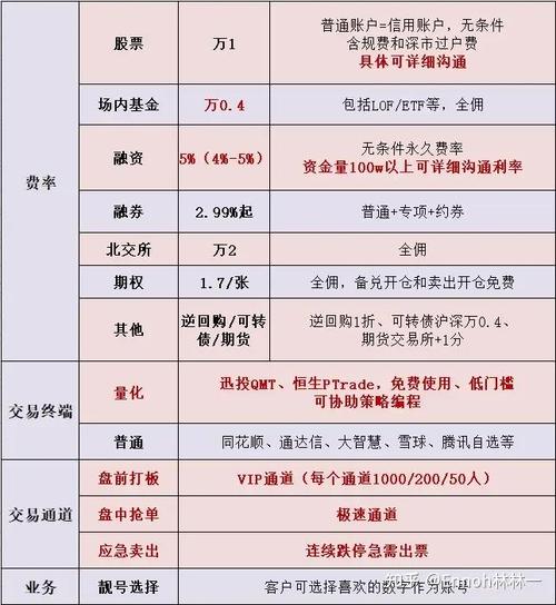 融资融券利率低至4.5%_开通融资融券条件_开通融资融券后多久能交易